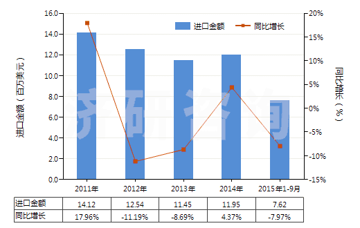 2011-2015年9月中國染色的純人纖短纖布(純人纖布指按重量計人造纖維短纖含量在85%及以上)(HS55161200)進口總額及增速統(tǒng)計